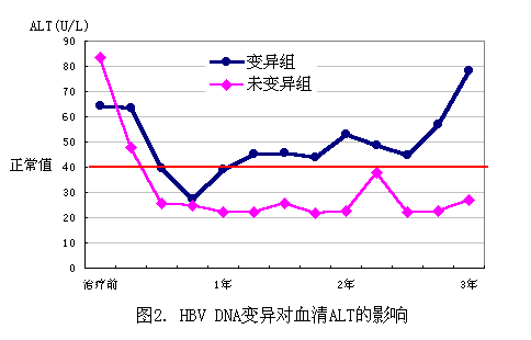 拉米夫定相关性病毒变异的临床研究