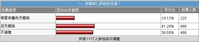 战胜乙肝网首次:Hbver:调查结果