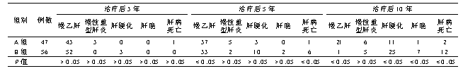 干扰素α治疗慢性乙型肝炎10年随访研究