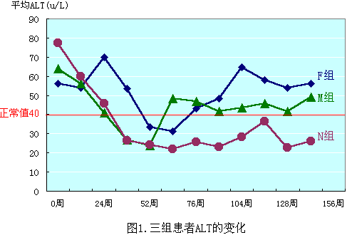 拉米夫定相关性HBV变异对乙型肝炎预后的影响