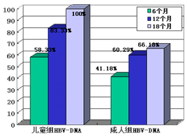 三联疗法治疗乙肝携带者