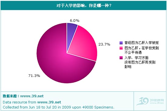 2009年中国乙肝歧视现状调查报告