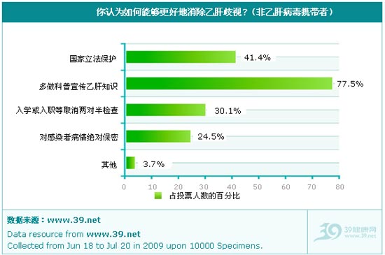 2009年中国乙肝歧视现状调查报告