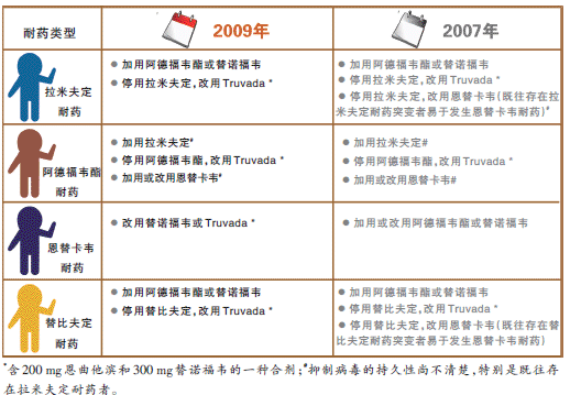 2009新版AASLD慢性乙肝指南看点