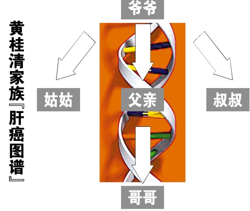 一家三代七人患肝癌:疑与遗传基因和乙肝有关