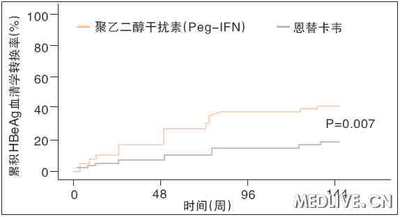 聚乙二醇干扰素与恩替卡韦相比的HBeAg血清学转换率 AASLD2011 慢乙肝 免疫控制