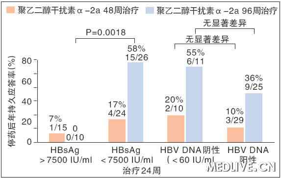 图2 聚乙二醇干扰素α-2a治疗24周，不同HBsAg定量与HBV DNA水平和停药后1年持续应答率之间的关系 AASLD2011 慢乙肝 免疫控制