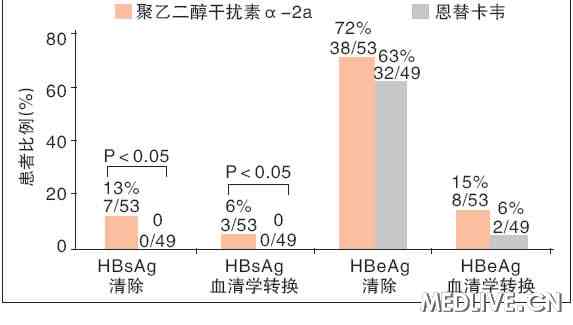 在恩替卡韦经治患者中，聚乙二醇干扰素α-2a治疗与持续恩替卡韦治疗的血清学应答比较 AASLD2011 慢乙肝 免疫控制