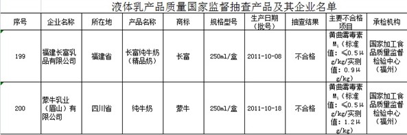 国家质量监督检验检疫总局产品质量抽查报告附件7-1：液体乳[1]。