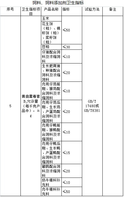 GB13078-2001《饲料卫生标准》表1