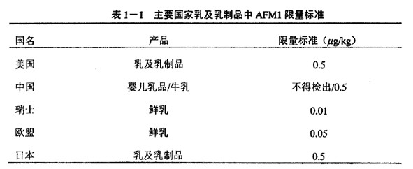 几个国家对乳制品中黄曲霉毒素M1的限量标准[4]。