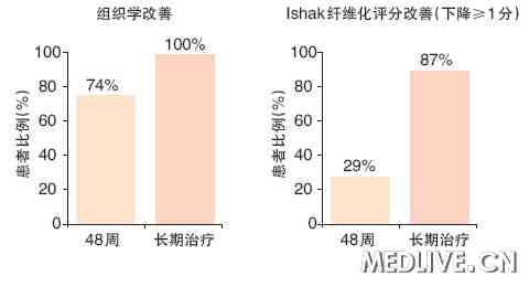 ETV长期治疗可使大部分患者肝纤维化获得改善（ETV-022/091亚洲人群）2011年慢乙肝抗病毒治疗的进展