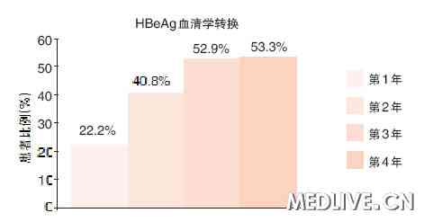 ETV长期治疗可获得更高的HBeAg血清学转换  2011年慢乙肝抗病毒治疗的进展