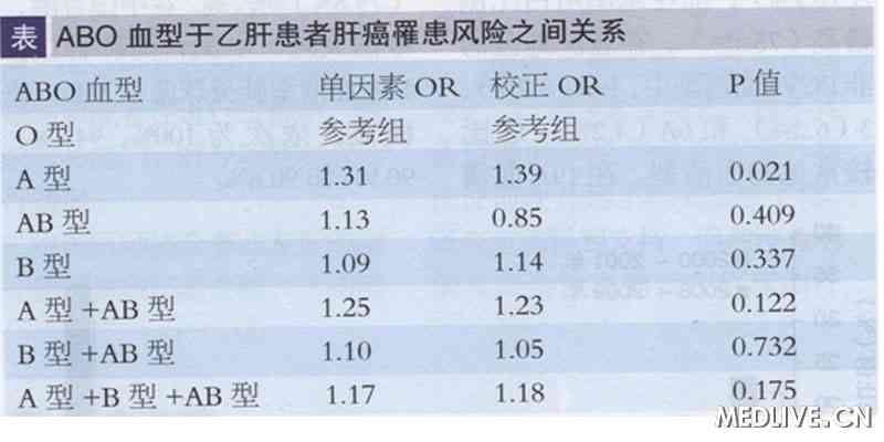 ABO血型与乙肝患者肝癌罹患风险之间的关系 病例对照研究显示：我国A型血慢乙肝患者肝癌风险更大