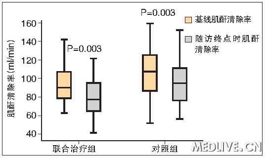 联合治疗组与对照组肾功能下降趋势相似 探寻适合中国国情的慢性乙型肝炎优化治疗