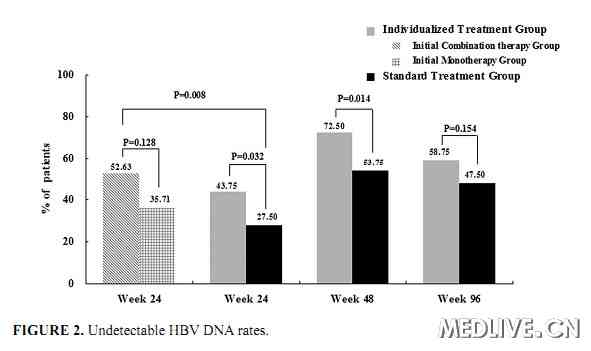 图1 HBV DNA水平