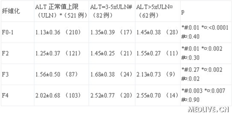 [EASL2012]转氨酶影响声脉冲辐射力（ARFI）成像评估肝硬度与纤维化的相关性：一项全球性多中心研究