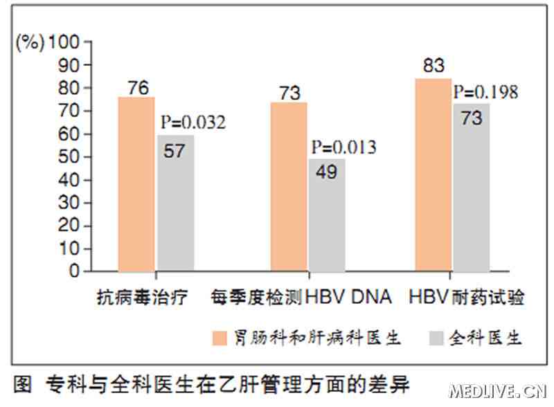 中国专科医生与全科医生治疗慢乙肝的水平对比 