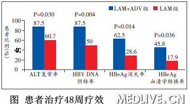 乙肝联合治疗48周疗效