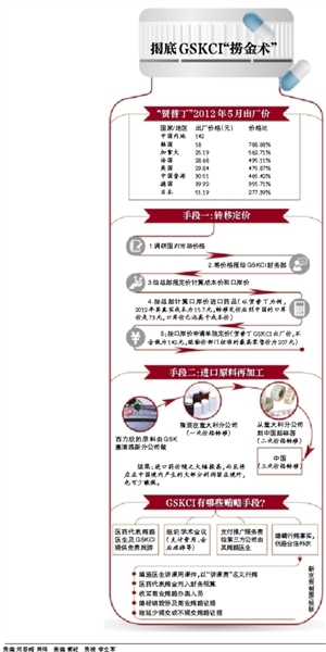 葛兰素史克15元药品来华卖207元