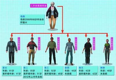 乙肝母亲不明原因去世 四个儿子全都查出肝癌