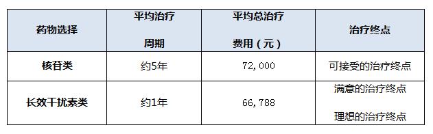 重庆30名肝病专家呼吁 提高慢乙肝患者医保待遇