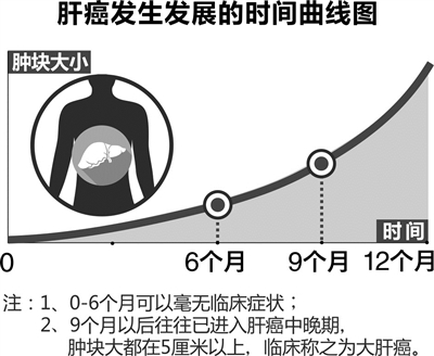 不抽烟、很少喝酒，没有乙肝丙肝病史 为什么大伯一查出来就是肝癌中晚期？