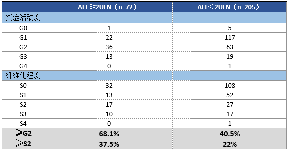 ALT正常的CHB患者也需要抗病毒治疗