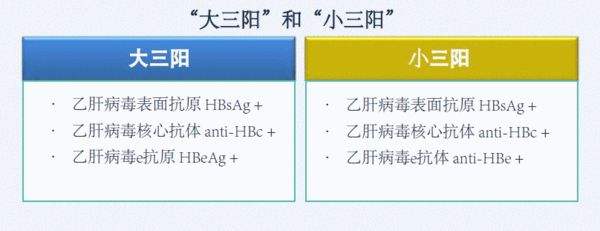 乙肝大三阳转小三阳是病情好转的标志吗？