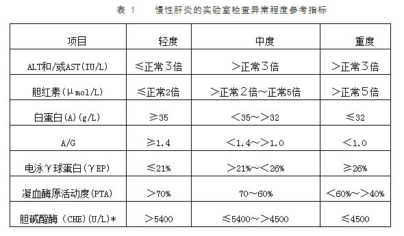 慢性乙肝程度分级