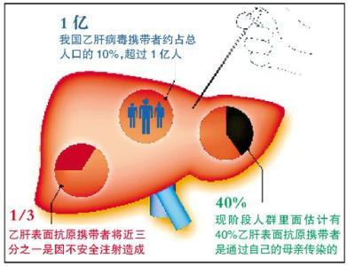 乙肝大三阳有贫血是怎么回事？