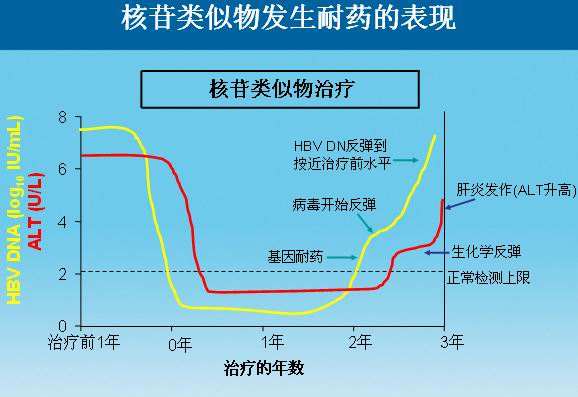 乙肝抗病毒治疗如何预防耐药？