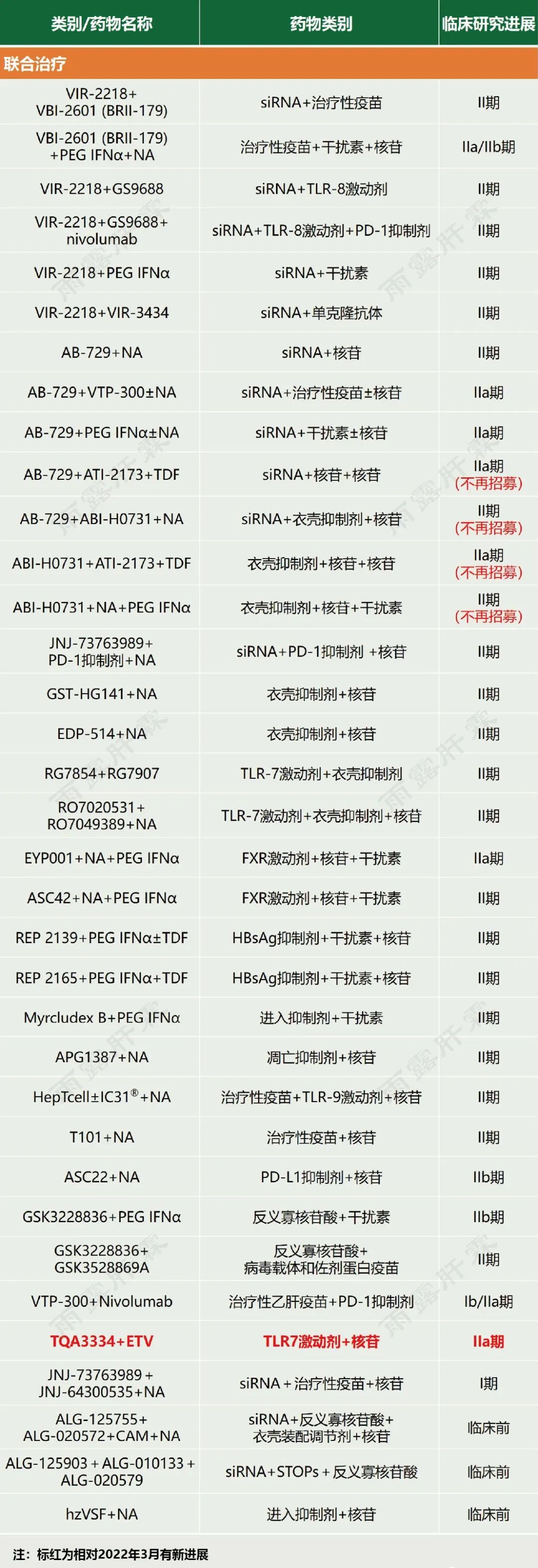 新药相关联合用药临床研究汇总